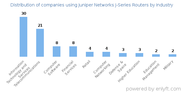 Companies using Juniper Networks J-Series Routers - Distribution by industry