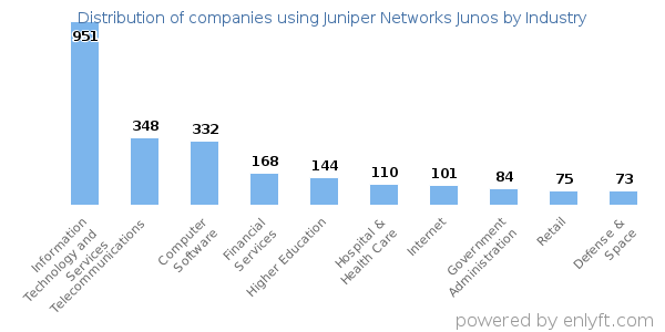 Companies using Juniper Networks Junos - Distribution by industry