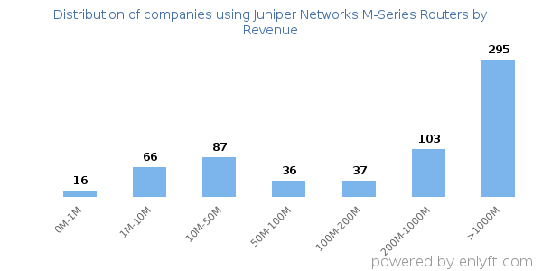 Juniper Networks M-Series Routers clients - distribution by company revenue