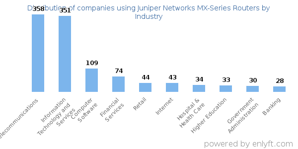 Companies using Juniper Networks MX-Series Routers - Distribution by industry