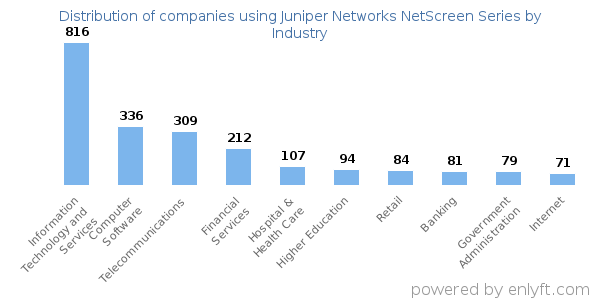 Companies using Juniper Networks NetScreen Series - Distribution by industry