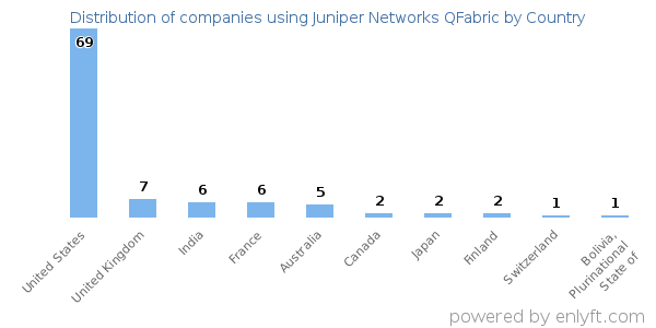 Juniper Networks QFabric customers by country