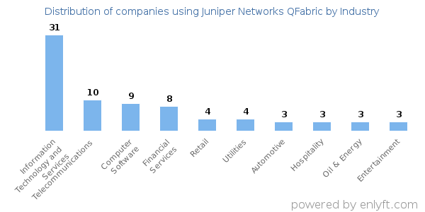 Companies using Juniper Networks QFabric - Distribution by industry