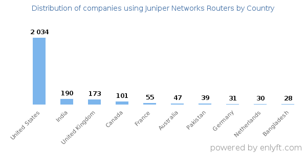 Juniper Networks Routers customers by country