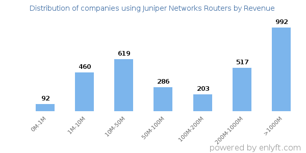 Juniper Networks Routers clients - distribution by company revenue