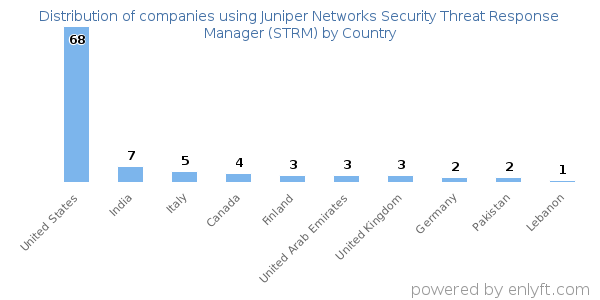Juniper Networks Security Threat Response Manager (STRM) customers by country