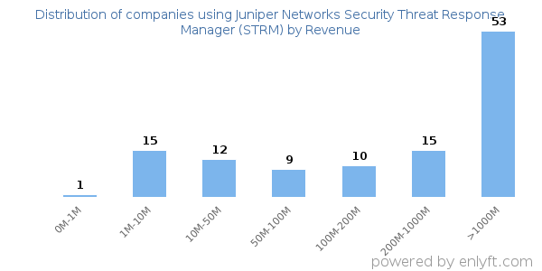 Juniper Networks Security Threat Response Manager (STRM) clients - distribution by company revenue
