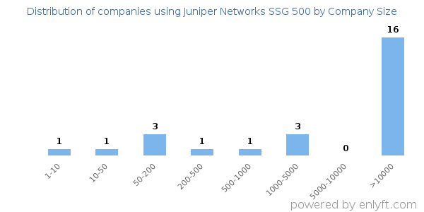 Companies using Juniper Networks SSG 500, by size (number of employees)