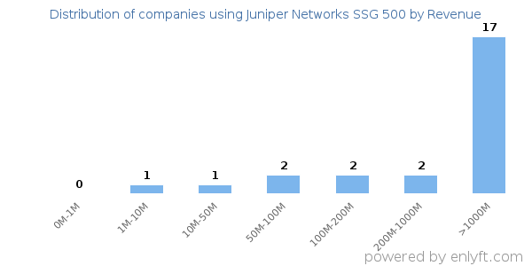 Juniper Networks SSG 500 clients - distribution by company revenue