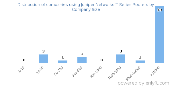 Companies using Juniper Networks T-Series Routers, by size (number of employees)