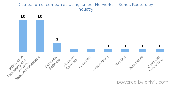 Companies using Juniper Networks T-Series Routers - Distribution by industry