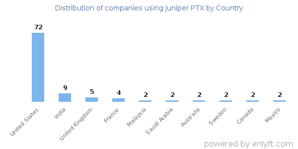 Juniper PTX customers by country