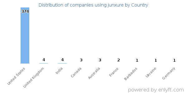 Junxure customers by country