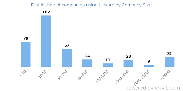 Companies using Junxure, by size (number of employees)