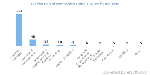 Companies using Junxure - Distribution by industry