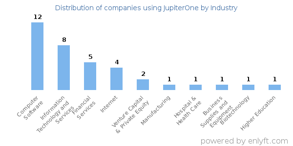 Companies using JupiterOne - Distribution by industry