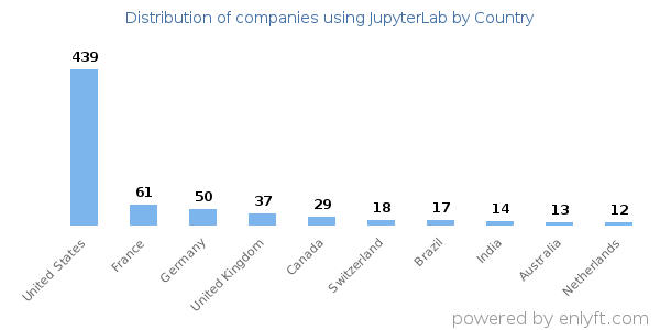 JupyterLab customers by country