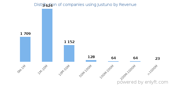 Justuno clients - distribution by company revenue