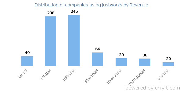Justworks clients - distribution by company revenue