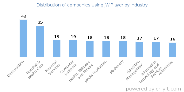 Companies using JW Player - Distribution by industry
