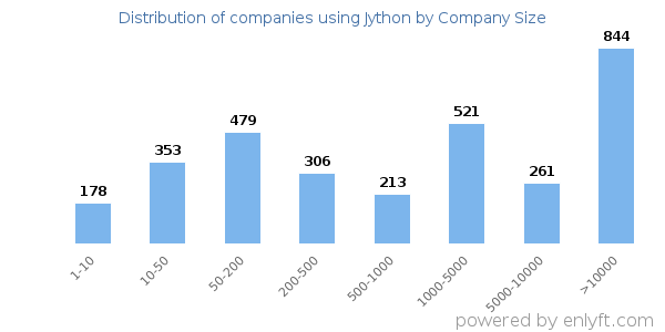 Companies using Jython, by size (number of employees)