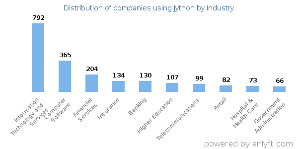 Companies using Jython - Distribution by industry