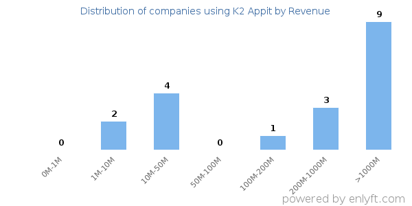 K2 Appit clients - distribution by company revenue