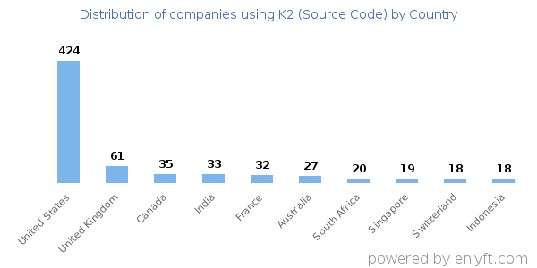 K2 (Source Code) customers by country
