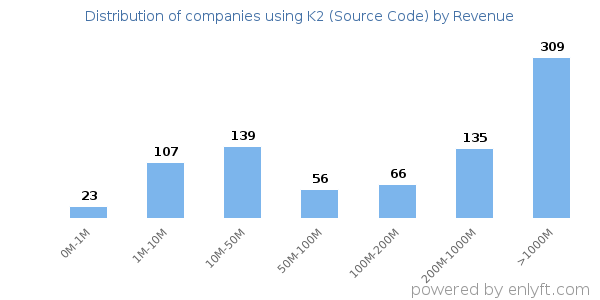 K2 (Source Code) clients - distribution by company revenue