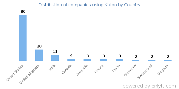 Kalido customers by country