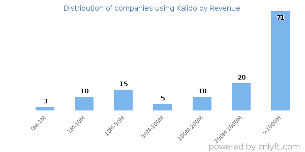 Kalido clients - distribution by company revenue