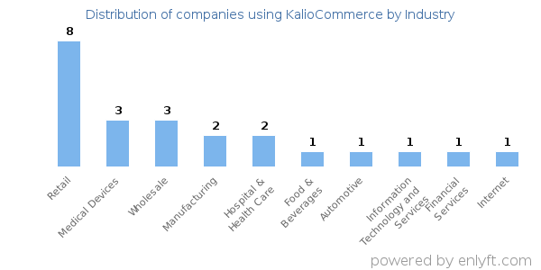 Companies using KalioCommerce - Distribution by industry