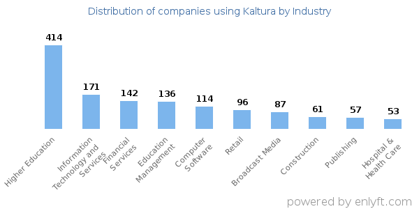 Companies using Kaltura - Distribution by industry