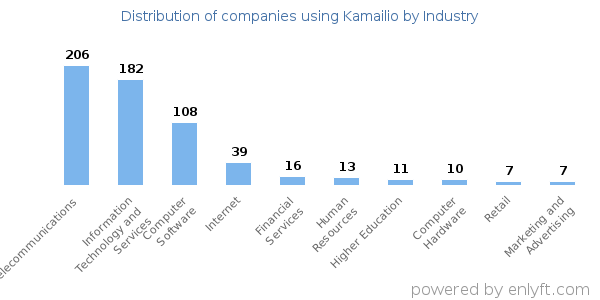 Companies using Kamailio - Distribution by industry