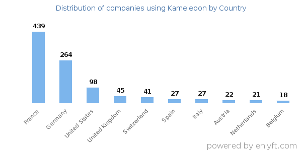 Kameleoon customers by country