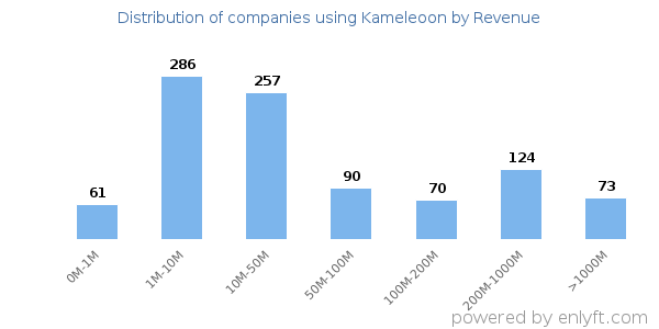 Kameleoon clients - distribution by company revenue