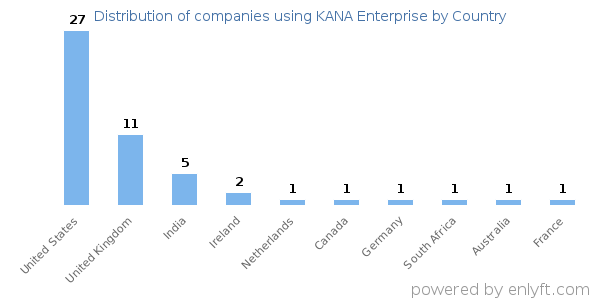 KANA Enterprise customers by country
