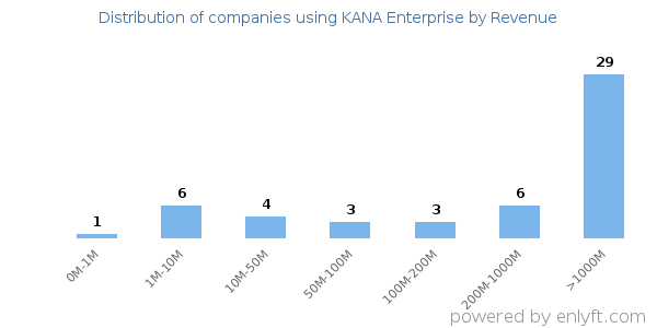 KANA Enterprise clients - distribution by company revenue