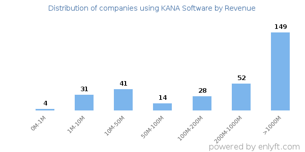 KANA Software clients - distribution by company revenue