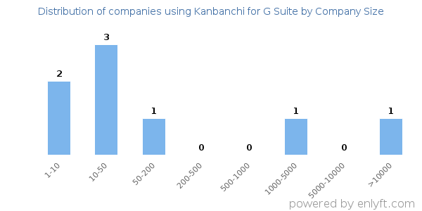 Companies using Kanbanchi for G Suite, by size (number of employees)