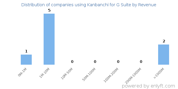 Kanbanchi for G Suite clients - distribution by company revenue