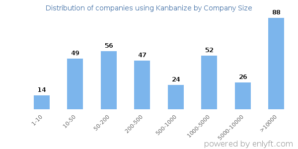 Companies using Kanbanize, by size (number of employees)