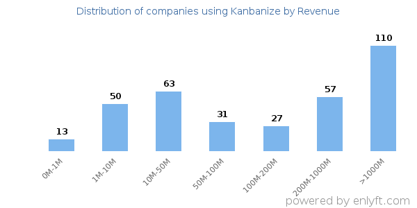 Kanbanize clients - distribution by company revenue