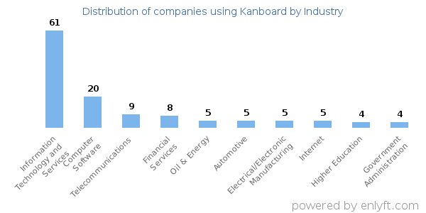 Companies using Kanboard - Distribution by industry