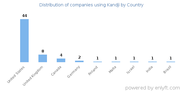 Kandji customers by country