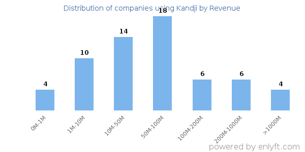 Kandji clients - distribution by company revenue