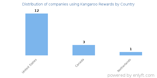 Kangaroo Rewards customers by country