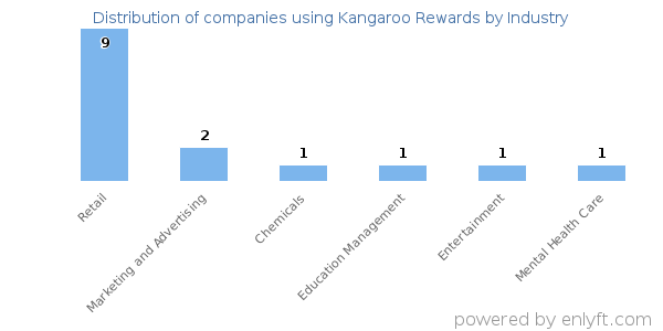 Companies using Kangaroo Rewards - Distribution by industry