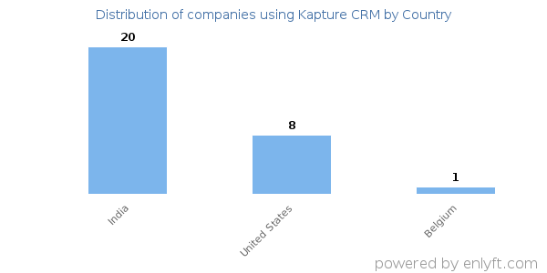 Kapture CRM customers by country
