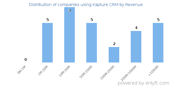 Kapture CRM clients - distribution by company revenue